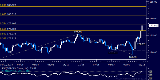 GBP/JPY Technical Analysis: Relentless Yen Selling Continues
