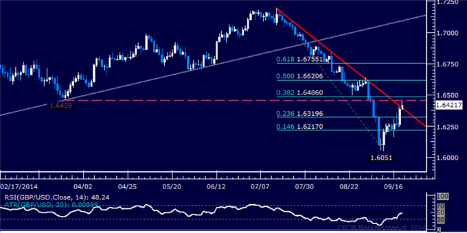 GBP/USD Technical Analysis: Down Trend Overturned?