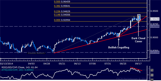 USD/CHF Technical Analysis: Topping Cues Emerge Again