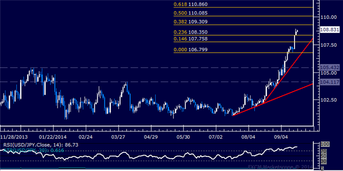 USD/JPY Technical Analysis: Resistance Now Above 109.00
