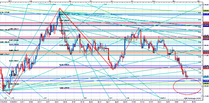 Gold Near Bottom of Range or About to Break Down?