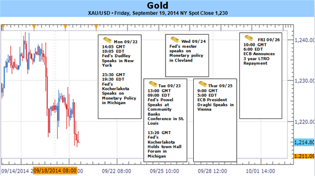 Fed Sends Gold Sharply Lower- Death Cross Warns of Further Losses