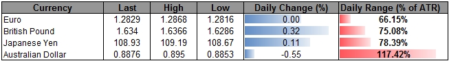 EUR/USD Downside Targets in Focus- AUD/USD Eyes Key Fib Retracement