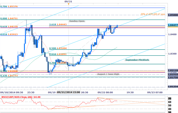 GBPAUD Rally Stalls at Key Resistance - Long Scalps at Risk Sub 1.8444