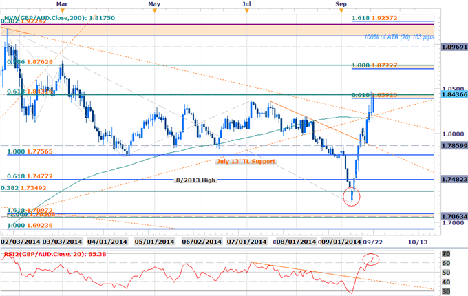 GBPAUD Rally Stalls at Key Resistance - Long Scalps at Risk Sub 1.8444