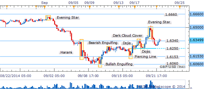 GBP/USD Pullback Leaves Dark Cloud Cover Awaiting Confirmation