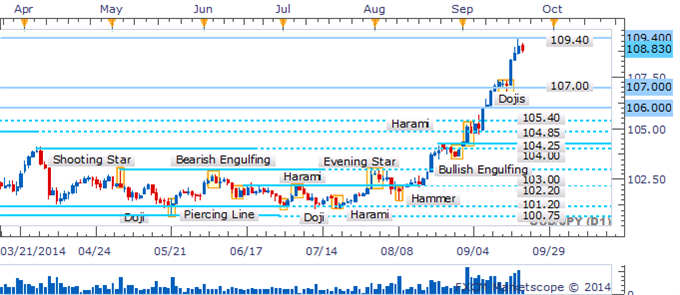 USD/JPY Eyes Further Gains With Key Reversal Candlesticks Missing