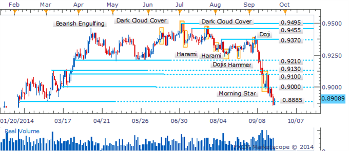 AUD/USD Recovers Ground As A Piercing Line Pattern Awaits Confirmation