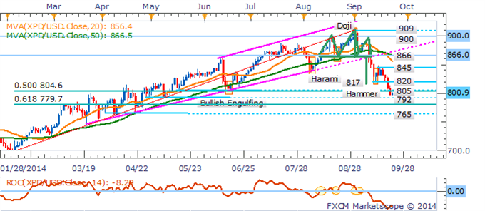 Crude Oil Recovers On China PMI Beat, Gold Firmer Ahead Of US Data