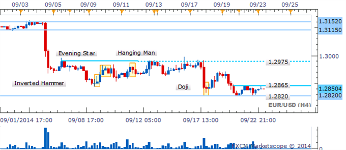 EUR/USD Keeps Traders In Suspense As A Harami Awaits Confirmation