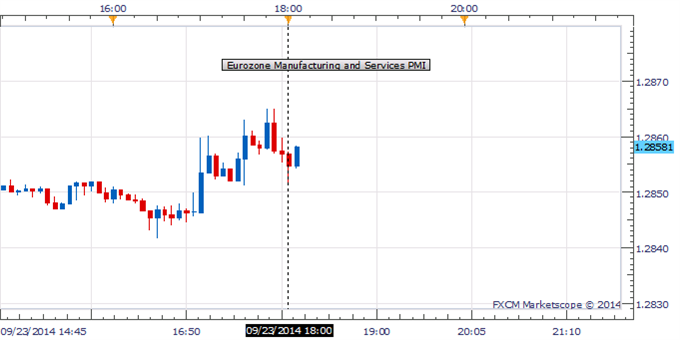 EUR/USD Overlooks PMI Results Despite Manufacturing At 13-Months Low