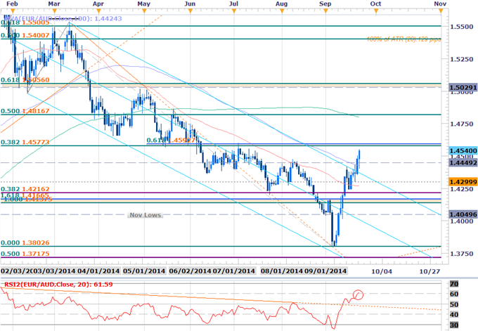 Scalping The EURAUD Breakout- Longs Favored Above 1.4353