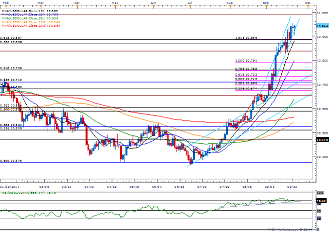 GBP/USD Faces Growing Risk for Bullish Breakout as DailyFX SSI Flips