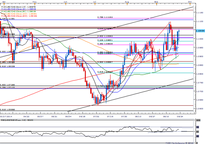 GBP/USD Faces Growing Risk for Bullish Breakout as DailyFX SSI Flips