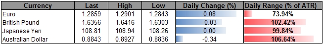 GBP/USD Faces Growing Risk for Bullish Breakout as DailyFX SSI Flips