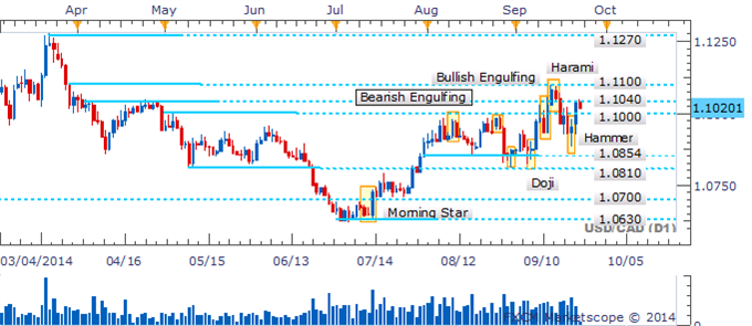 USD/CAD Propelled Beyond 1.1000 On The Back Of A Hammer Candlestick