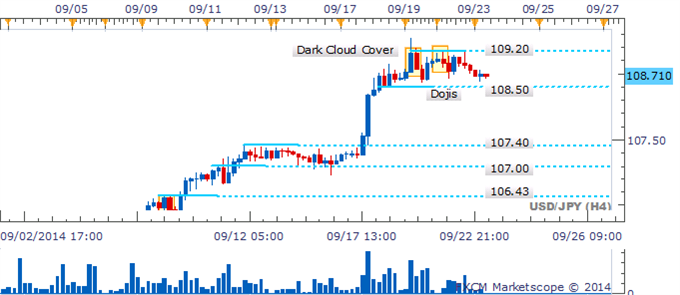 USD/JPY Struggles To Sustain Gains As Dojis Denote Indecision