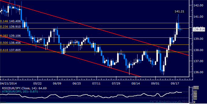 EUR/JPY Technical Analysis: Opting to Pass on Short Trade