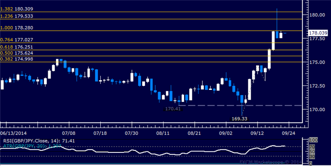 GBP/JPY Technical Analysis: Spike Above 180 Fails to Hold