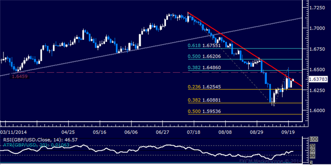 GBP/USD Technical Analysis: Trying to Reverse Down Trend