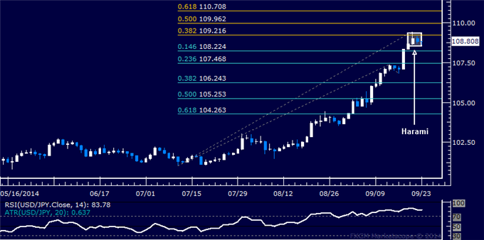 USD/JPY Technical Analysis: A Top Found Above 109.00?