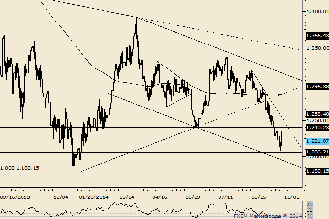 Gold Resistance at 1240; Support at 1206