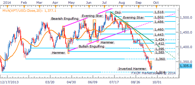 Crude Awaits Inventories Data, Gold Vulnerable To Renewed USD Momentum