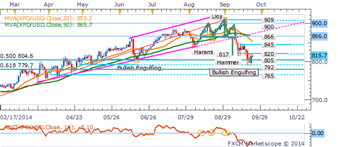 Crude Awaits Inventories Data, Gold Vulnerable To Renewed USD Momentum