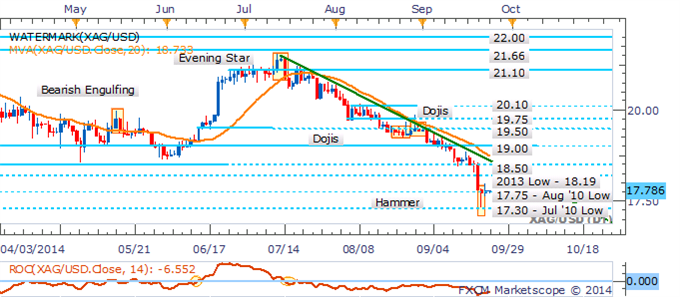 Crude Awaits Inventories Data, Gold Vulnerable To Renewed USD Momentum