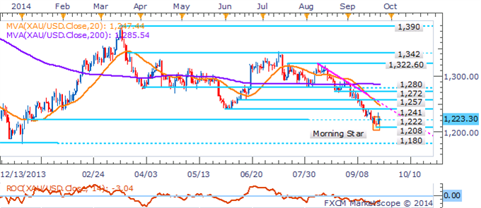 Crude Awaits Inventories Data, Gold Vulnerable To Renewed USD Momentum