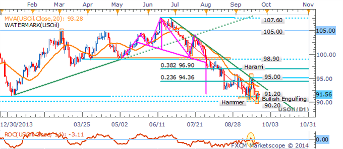 Crude Awaits Inventories Data, Gold Vulnerable To Renewed USD Momentum