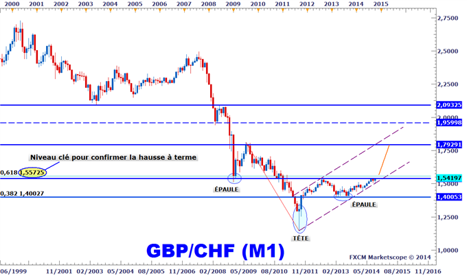 Analyse technique GBPCHF