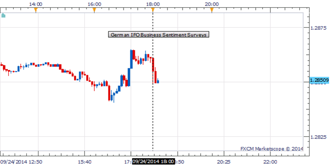 EUR/USD Dips Below 1.2850 As German Business Confidence Disappoints