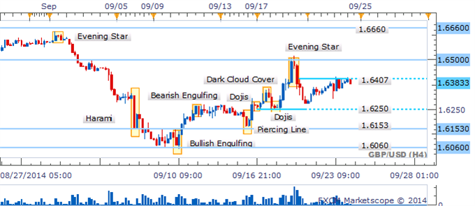GBP/USD Morning Star Guides Grind Higher Towards 1.6450