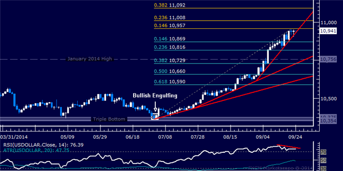 Gold Recovery May Be Ahead, US Dollar Vulnerable to Pullback