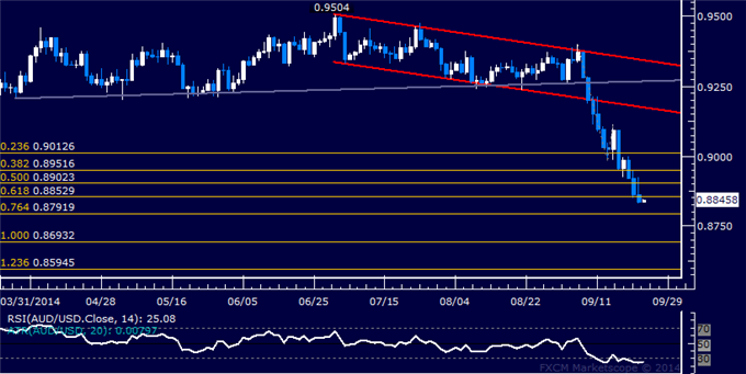 AUD/USD Technical Analysis: Support Now Seen Below 0.88