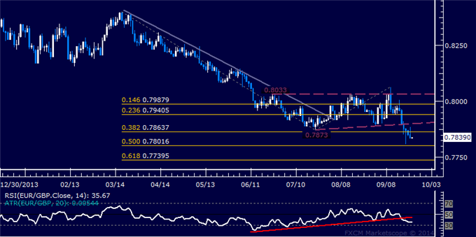 EUR/GBP Technical Analysis: Euro Falls for 6th StraightDay