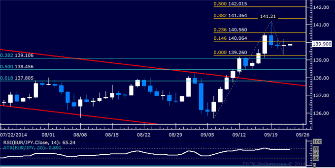 EUR/JPY Technical Analysis: Support Found Above 139.00