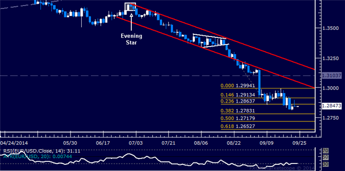 EUR/USD Technical Analysis: Short Trade Remains in Play