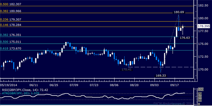 GBP/JPY Technical Analysis: Pound Poised to Extend Gains