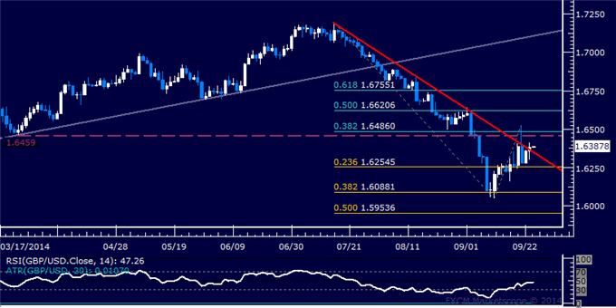 GBP/USD Technical Analysis: Waiting for Short Trade Setup