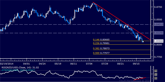 NZD/USD Technical Analysis: Passing on Entering Short Trade