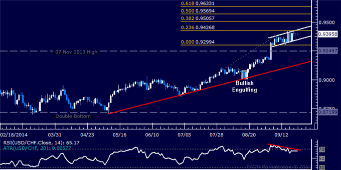 USD/CHF Technical Analysis: Topping Above 0.94 Figure?