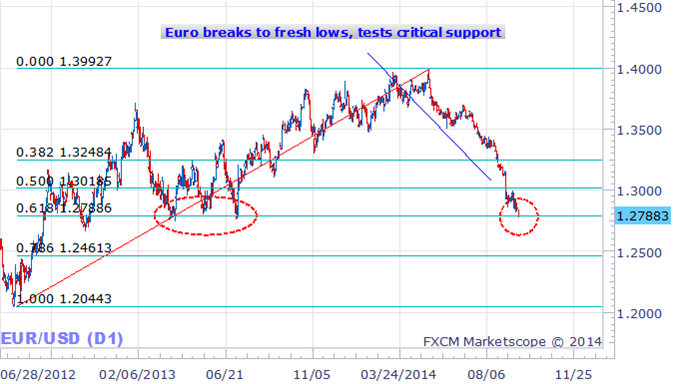Euro Breaks $1.2800. Now What?