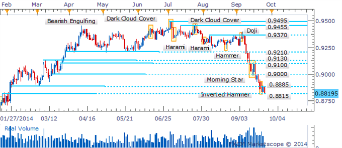 AUD/USD Looks Past Inverted Hammer As Sights Remain On 0.8660