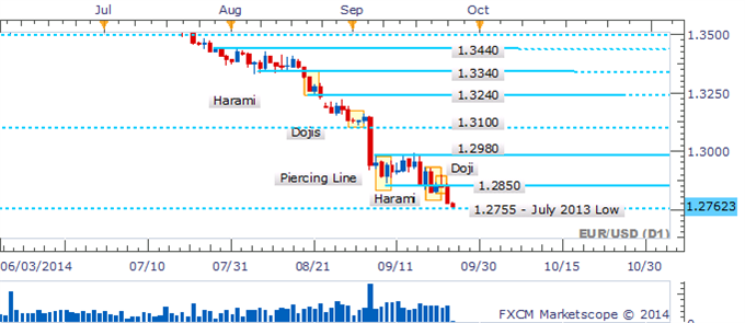 EUR/USD Carves Fresh 2014 Low Amid Void Of Bullish Reversal Candles