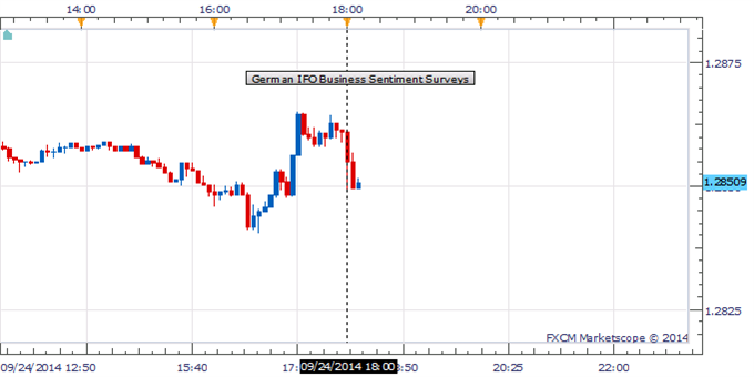 EUR/USD Dives Below 1.2800, Fresh 14-Months Low Amid Draghi's Speech