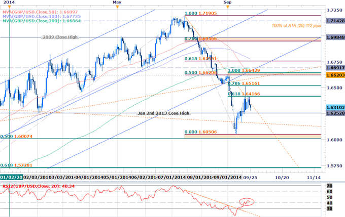 GBPUSD Range in Focus- Scalps Target Key Inflection Zone at 1.6253