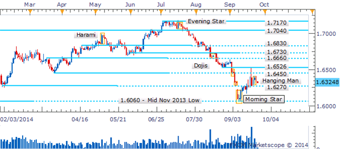 GBP/USD Stumble Leaves A Hanging Man Candlestick In Its Wake