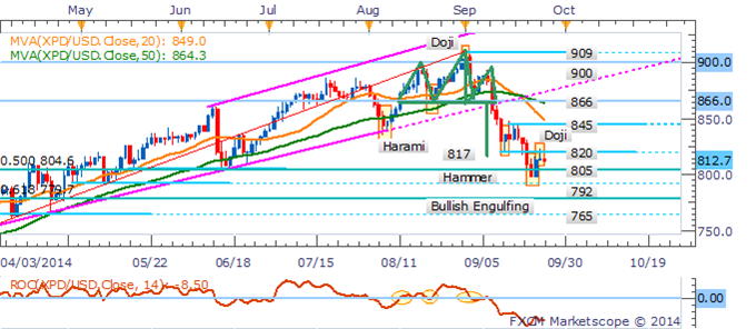 Precious Metals Exposed As USD Regains Drive Before Durable Goods Data